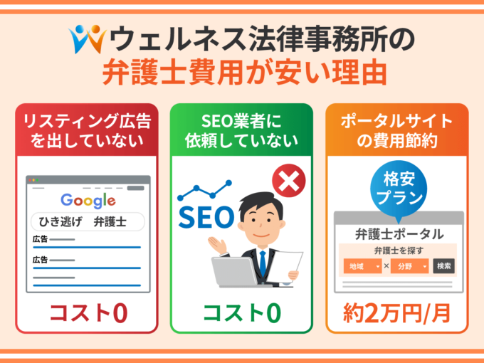 ウェルネス法律事務所の弁護士費用はなぜ安い？　