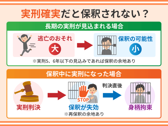 実刑確実だと保釈されない？