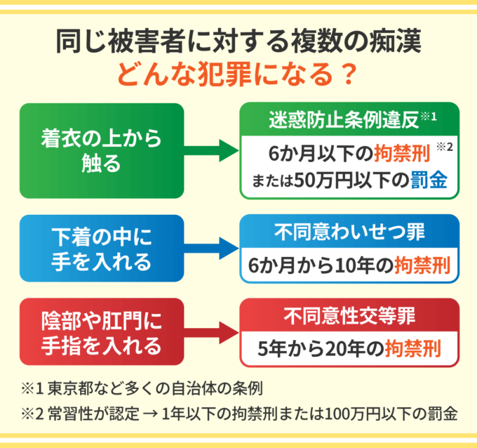 同じ被害者に対する複数の痴漢－どんな犯罪になる？