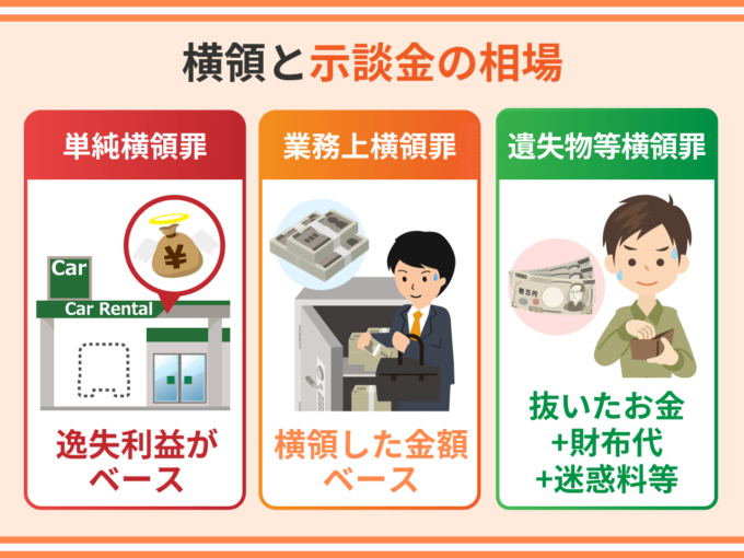 横領と示談金の相場