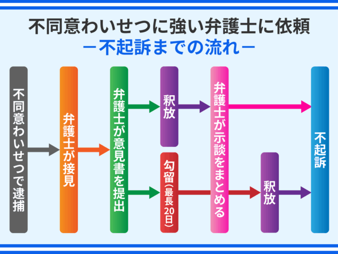 不同意わいせつに強い弁護士に依頼_不起訴までの流れ