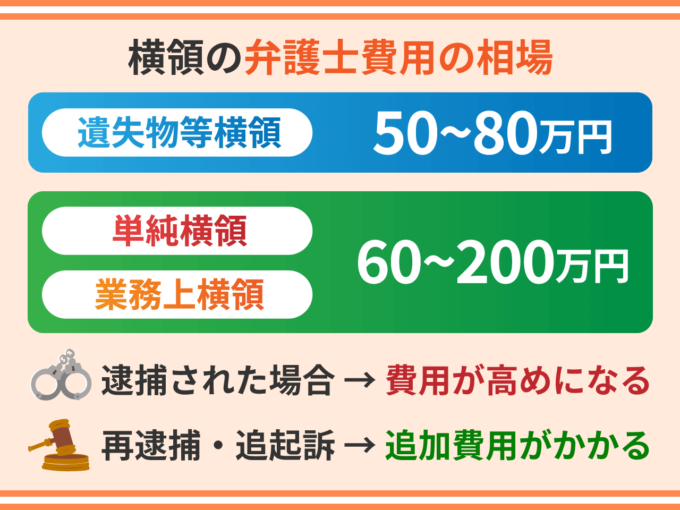 横領の弁護士費用の相場