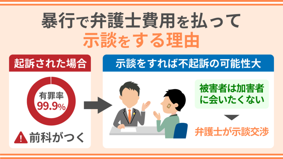 暴行で弁護士費用を払って示談をする理由