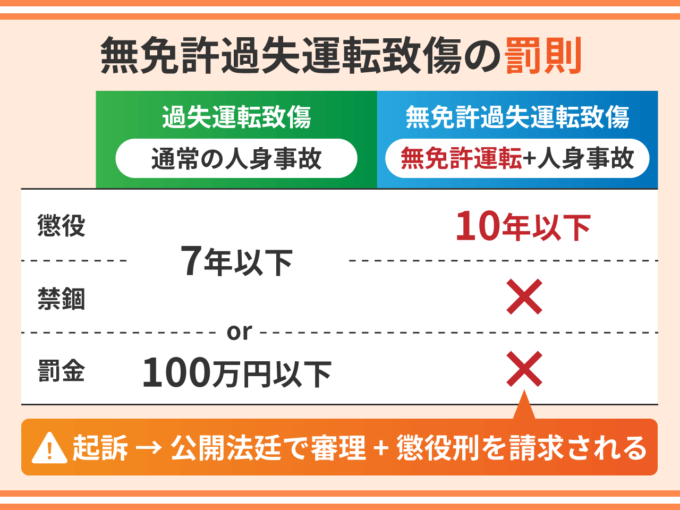 無免許過失運転致傷の罰則