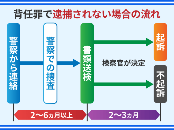 背任罪で逮捕されない場合の流れ