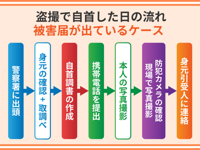 盗撮で自首したときの流れ－被害届が出ているケース