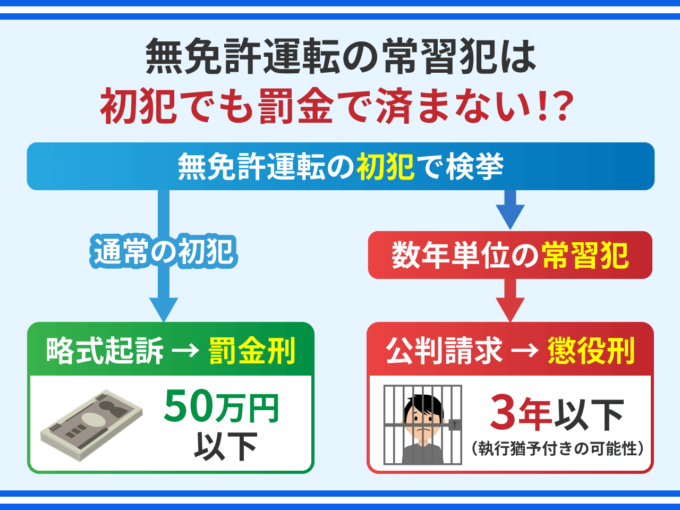 無免許運転の常習犯は初犯でも罰金で済まない！？