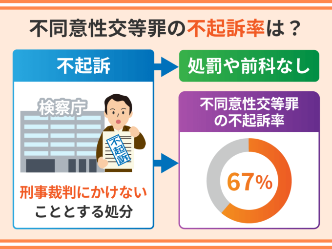 不同意性交等罪の不起訴率は？