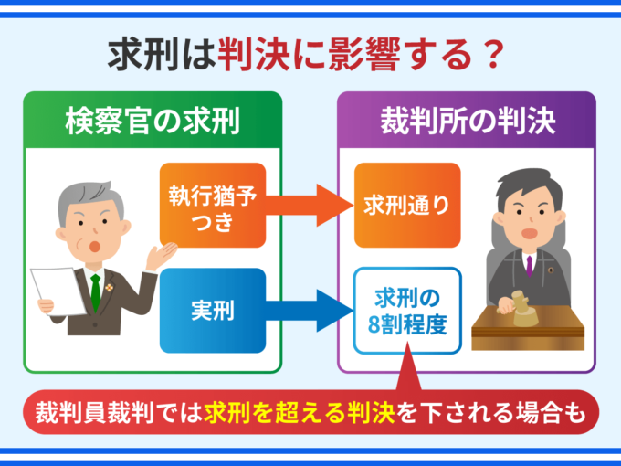 求刑は判決に影響する？