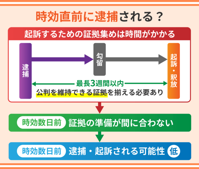 時効直前に逮捕される？