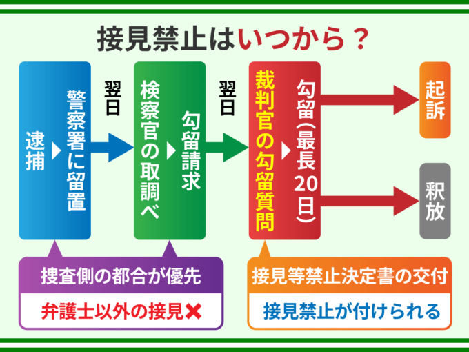 接見禁止はいつから?