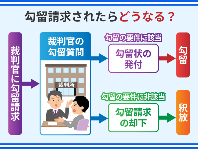 勾留請求されたらどうなる？