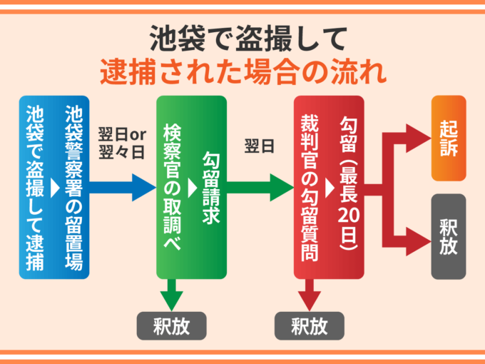 池袋で盗撮して逮捕された場合の流れ