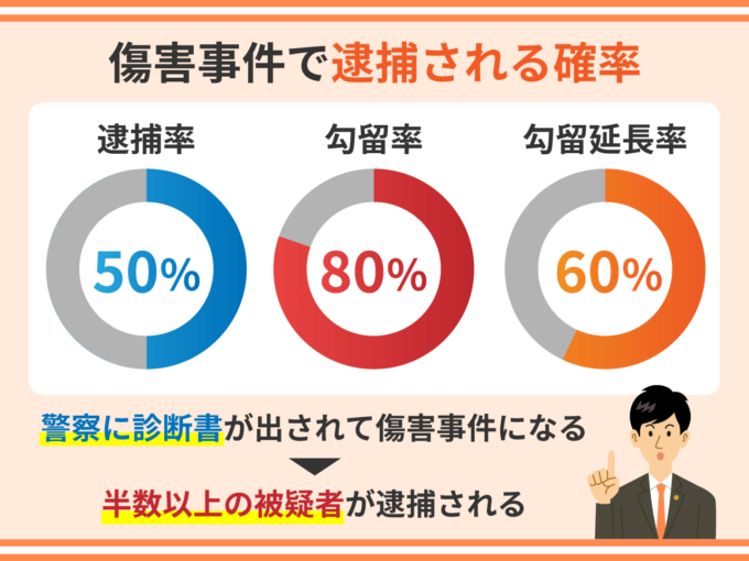 傷害事件で逮捕される確率