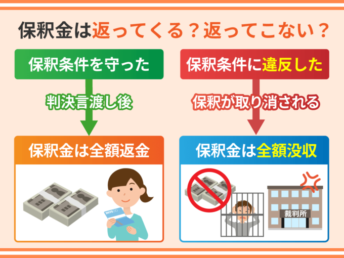 保釈金は返ってくる？返ってこない？