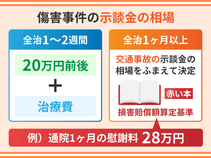 傷害事件の示談金の相場