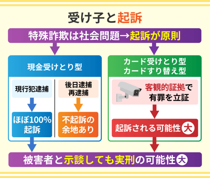 受け子と起訴