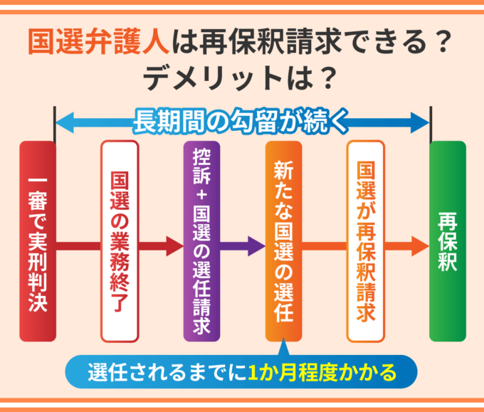 国選弁護人は再保釈請求できる？デメリットは？