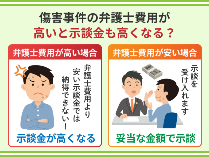 傷害事件の弁護士費用が高いと示談金も高くなる？