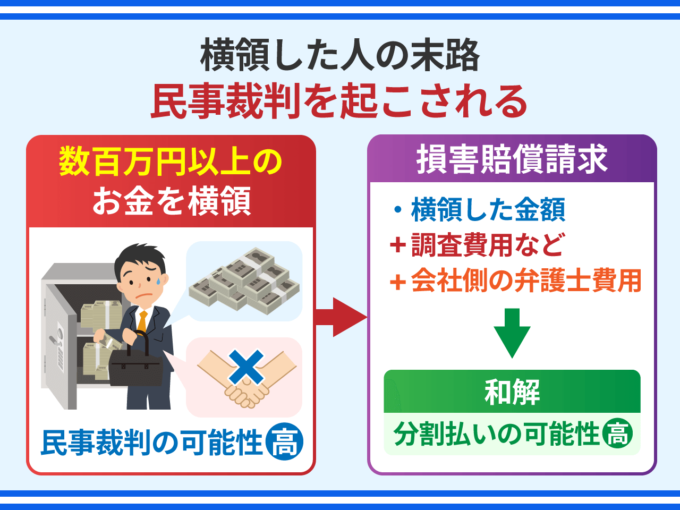 横領した人の末路－民事裁判を起こされる