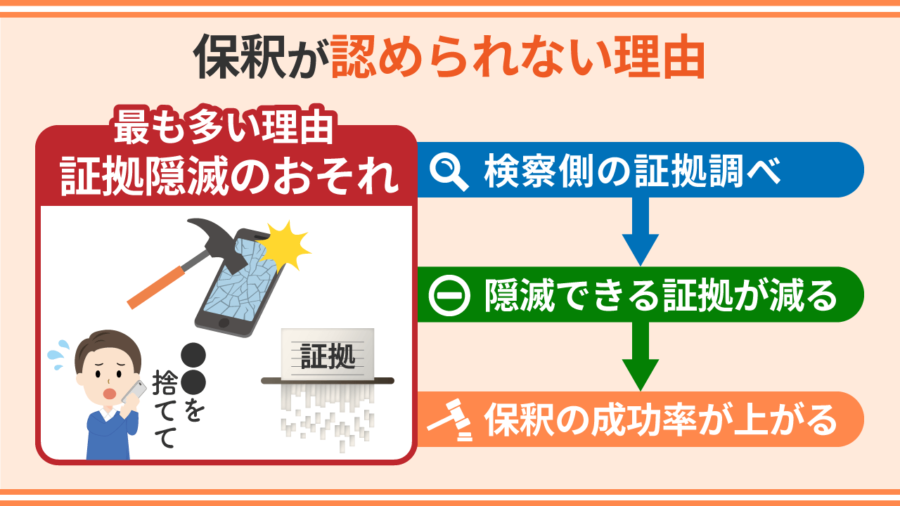 保釈が認められない理由