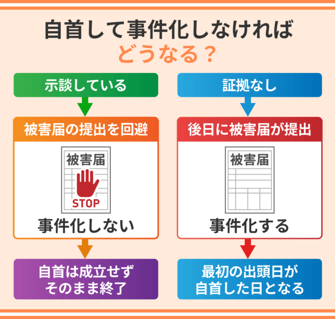 自首して事件化しなければどうなる？