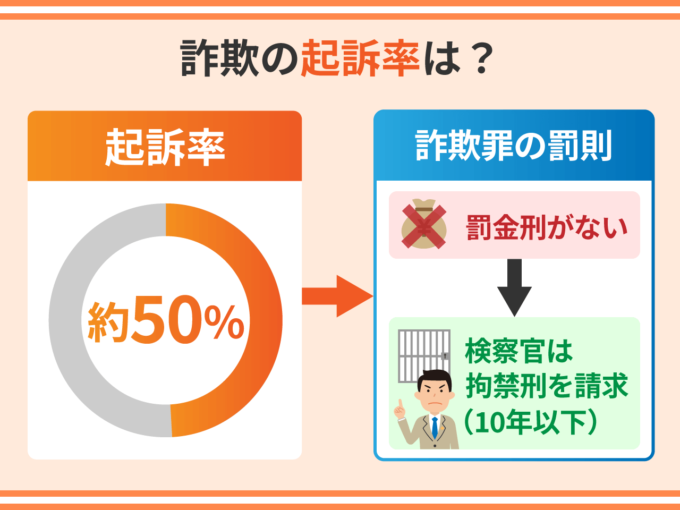詐欺の起訴率は？