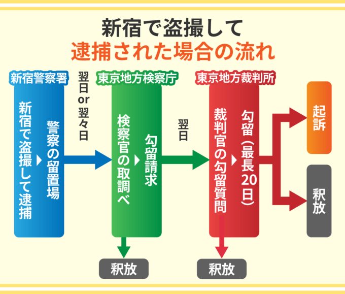 新宿で盗撮して逮捕された場合の流れ
