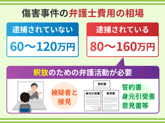 傷害事件の弁護士費用の相場
