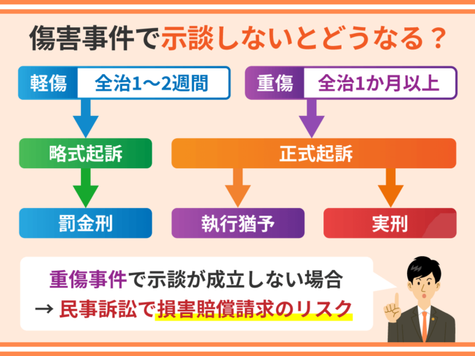傷害事件で示談しないとどうなる？