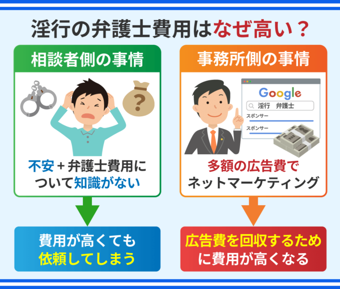 淫行の弁護士費用はなぜ高い？
