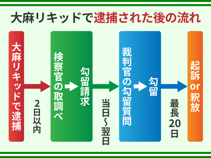 大麻リキッドで逮捕された後の流れ