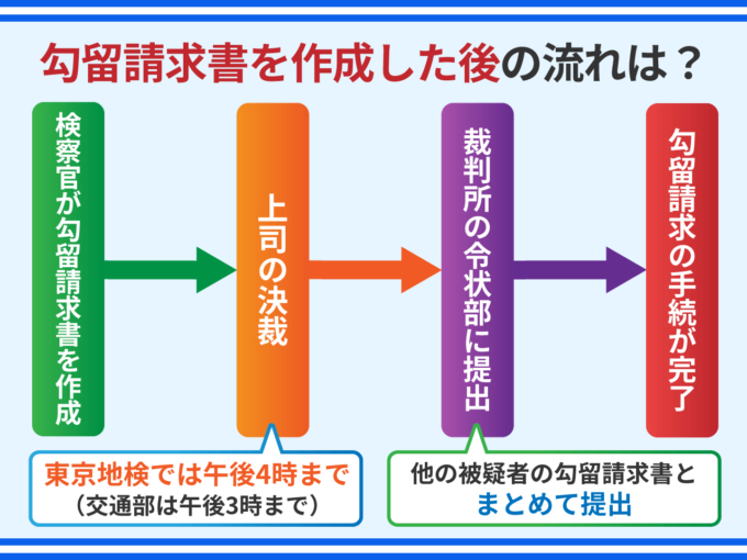 勾留請求書を作成した後の流れは？