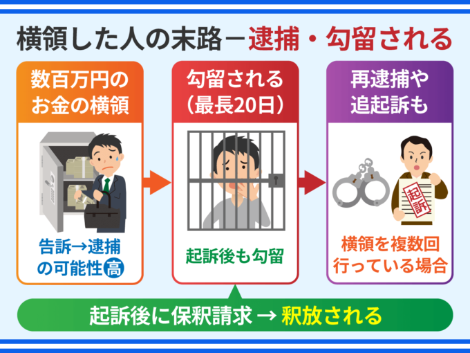 横領した人の末路－逮捕・勾留される
