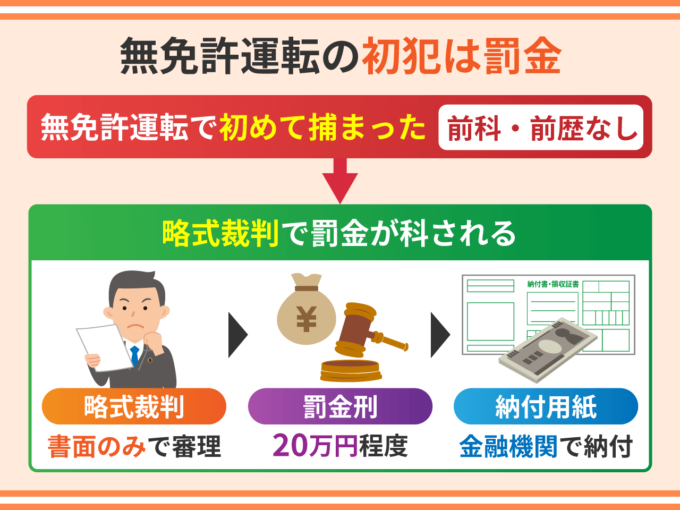 無免許運転の初犯は罰金