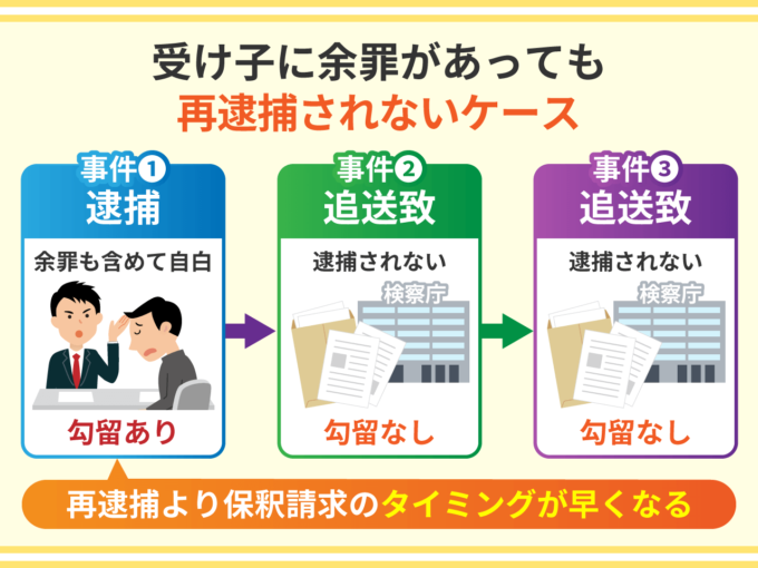 受け子に余罪があっても再逮捕されないケース
