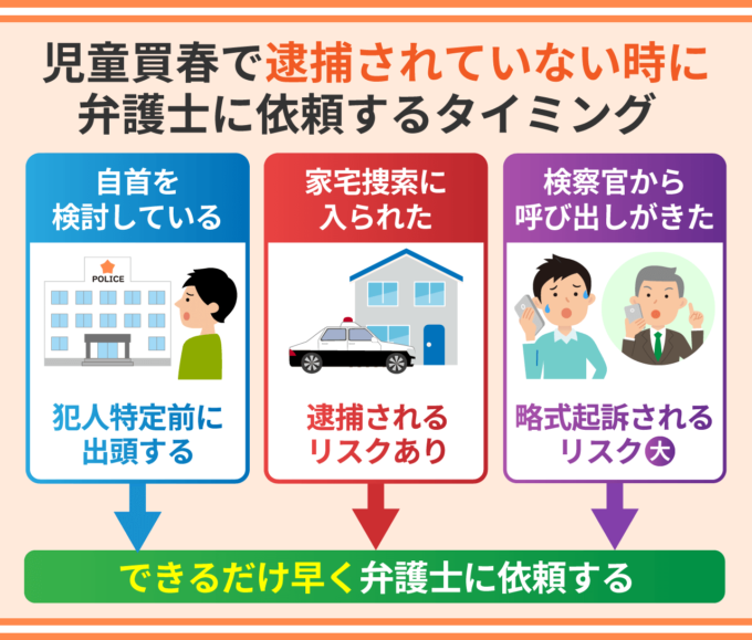 児童買春で逮捕されていない時に弁護士に依頼するタイミング