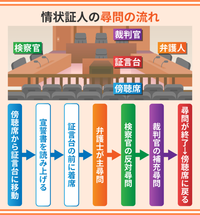 情状証人の尋問の流れ２