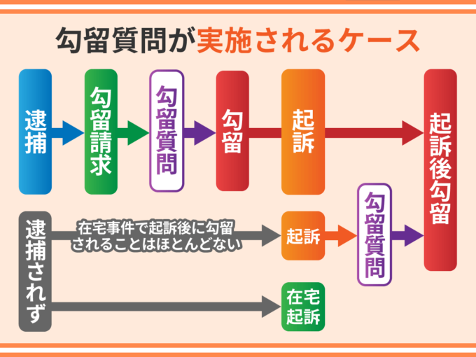 勾留質問が実施されるケース
