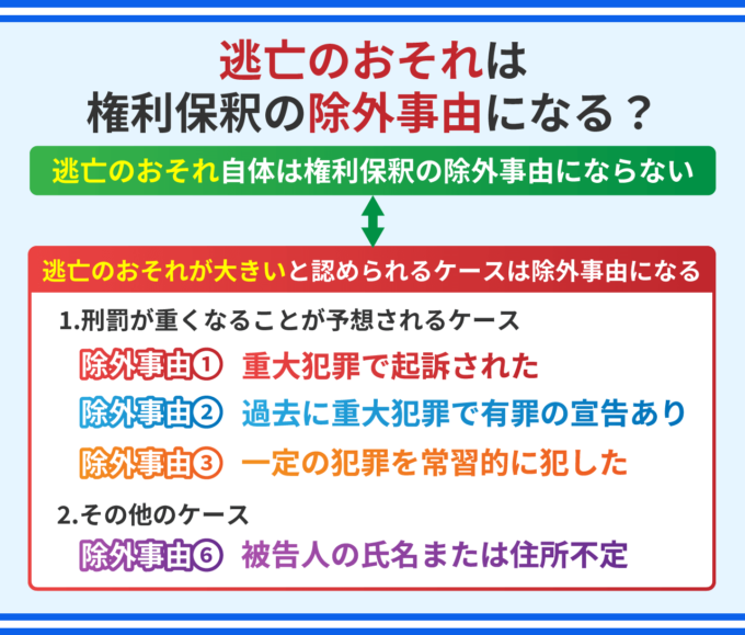 逃亡のおそれは権利保釈の除外事由になる？