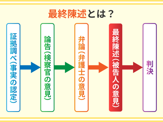最終陳述とは?