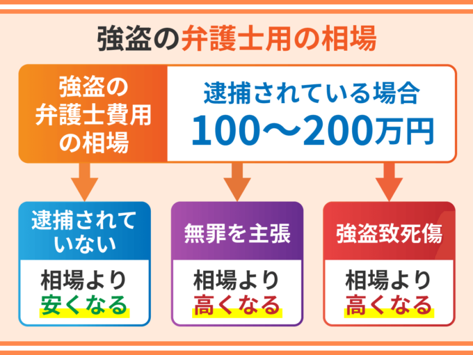 強盗の弁護士用の相場