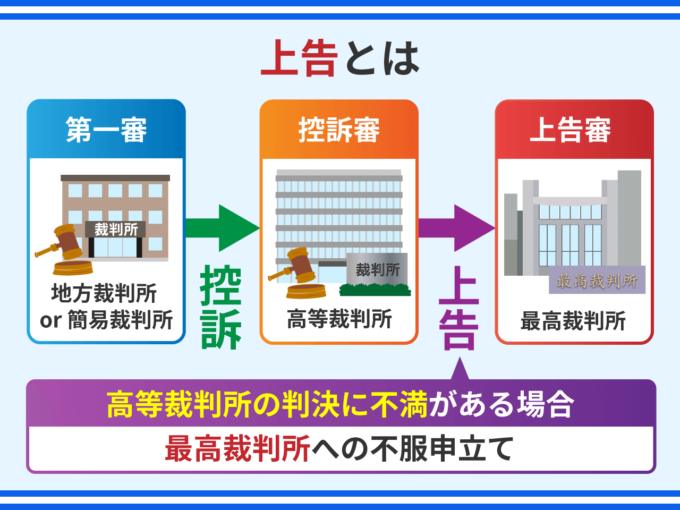 刑事事件の上告とは？控訴との違いや上告棄却、流れについて解説