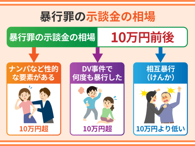 暴行罪の示談金の相場