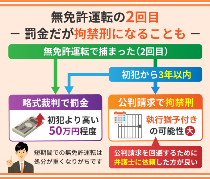 無免許運転の2回目_罰金だが拘禁刑になることも