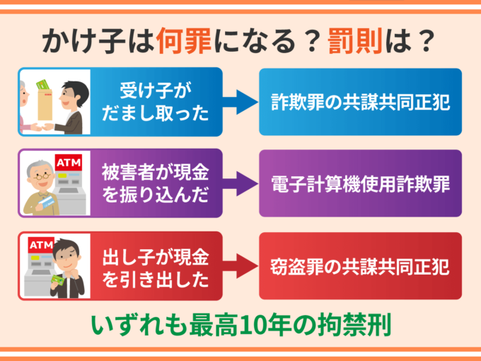 かけ子は何罪になる？罰則は？