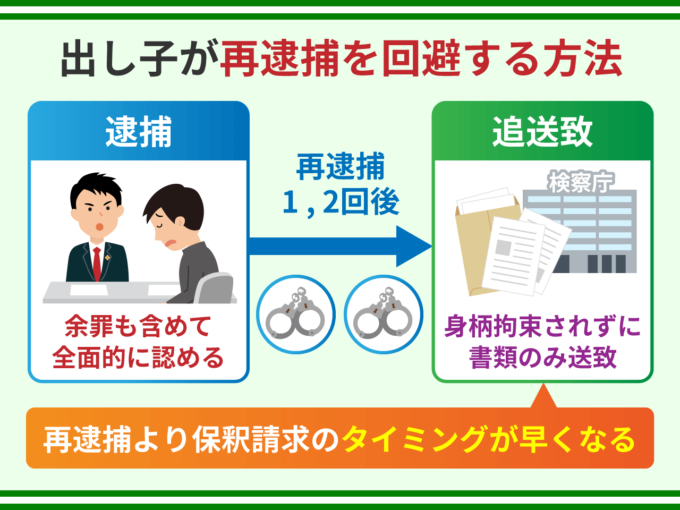出し子が再逮捕を回避する方法