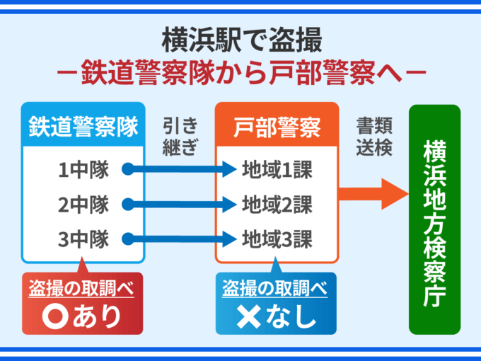 横浜駅で盗撮_鉄道警察隊から戸部警察へ