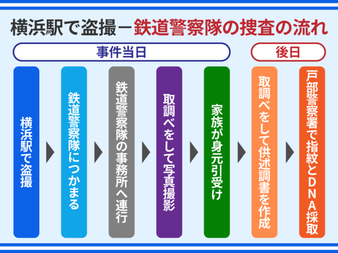 横浜駅で盗撮_鉄道警察隊の捜査の流れ