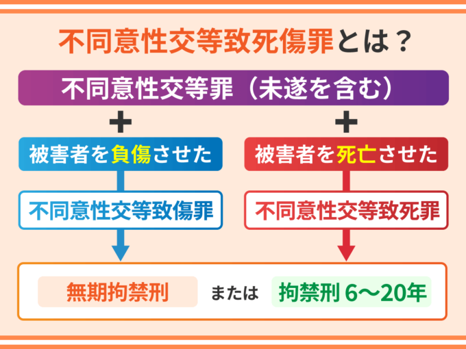 不同意性交等致死傷罪とは？